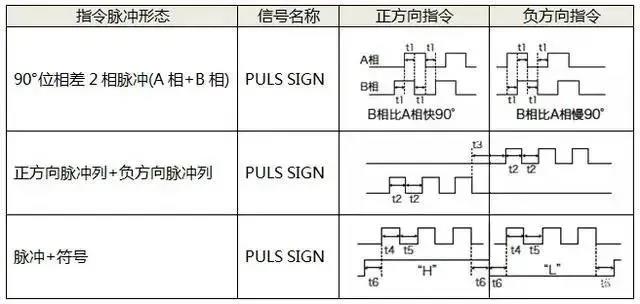 伺服電機(jī)如何選擇脈沖、模擬量、通訊三種控制方式? 伺服電機(jī)如何選擇脈沖、模擬量、通訊三種控制方式?