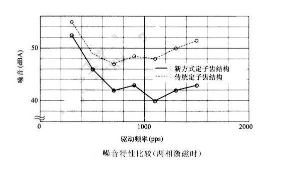 如何降低步進(jìn)電機(jī)的振動(dòng)噪音？